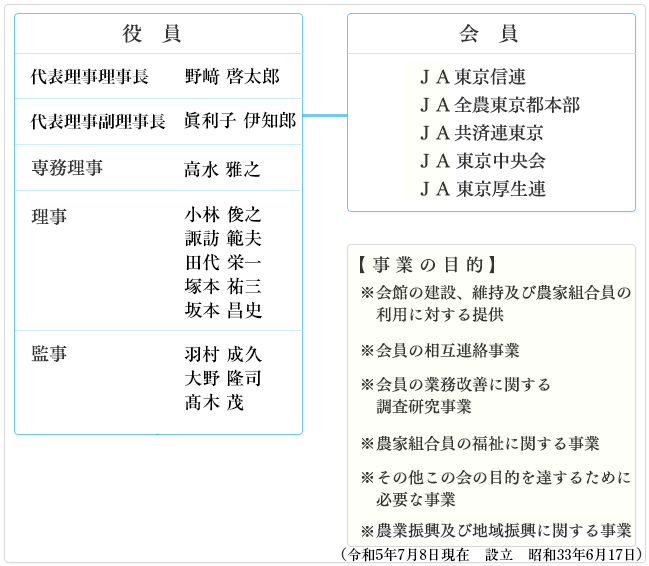 社団法人東京都農業会館　組織図